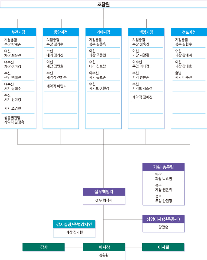 조직도