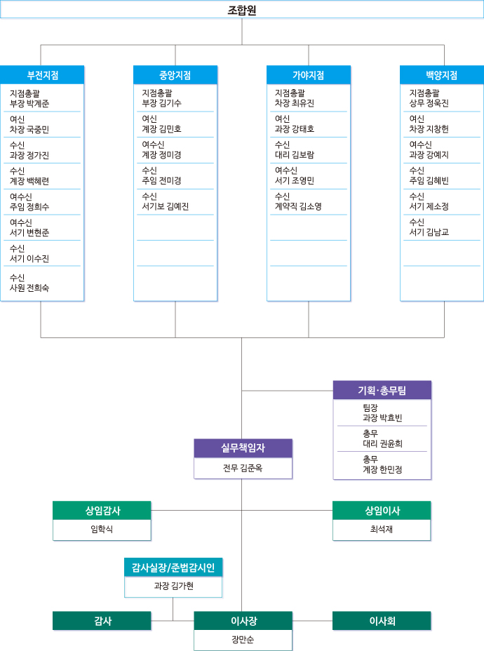 조직도