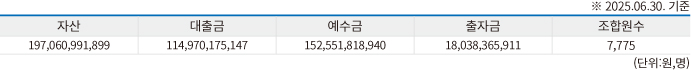 부전신협현황표