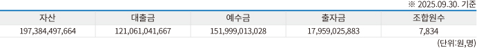 부전신협현황표