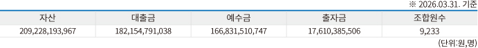 부전신협현황표