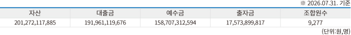 부전지점현황표
