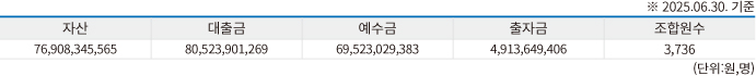 중앙신협현황표