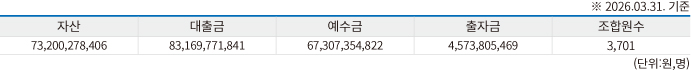 중앙신협현황표