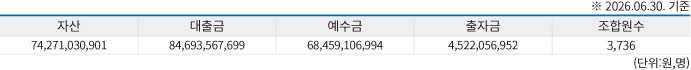 중앙지점현황표