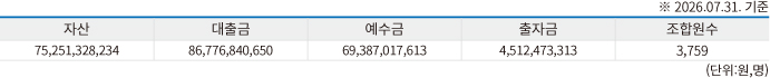 중앙지점현황표