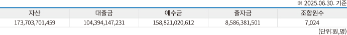 가야신협현황표