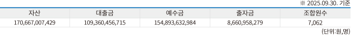 가야신협현황표