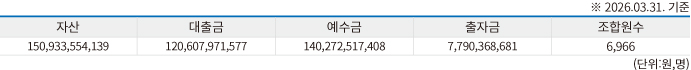가야신협현황표
