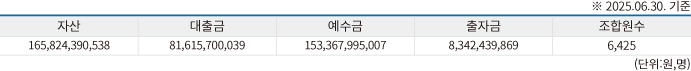 백양신협현황표