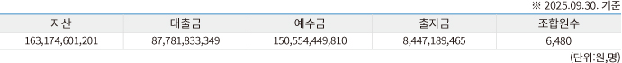 백양신협현황표