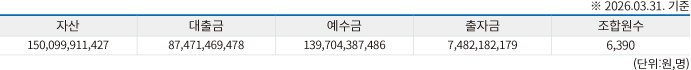 백양신협현황표