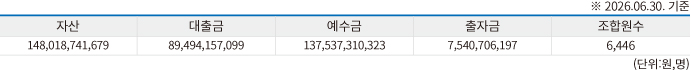 백양지점현황표