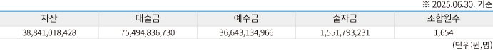 전포신협현황표