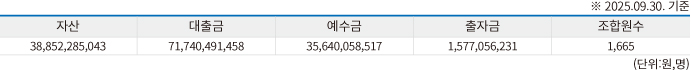 전포신협현황표