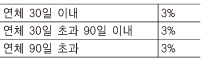 연체이율도표