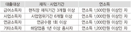 대출대상