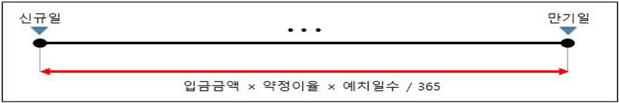 만기지급식