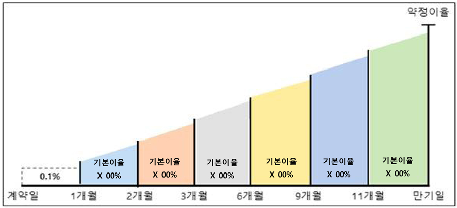 중도해지이자 계산 방법